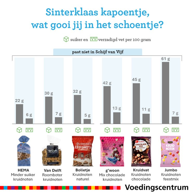 Overzicht kruidnoten van het voedingscentrum