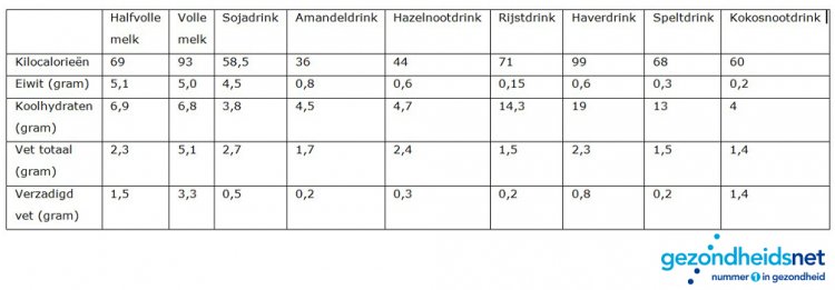 plantaardige melk schema